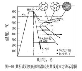 共析碳鋼奧氏體等溫轉變曲線建立方法示意圖.jpg