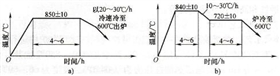 Cr4Mo4V鋼毛坯的退火工藝曲線.jpg