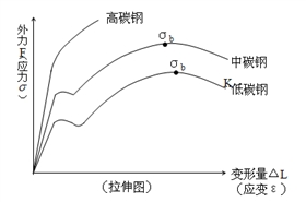 拉伸曲線圖