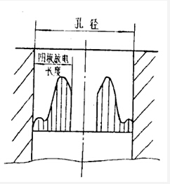 小孔內的輝光疊加