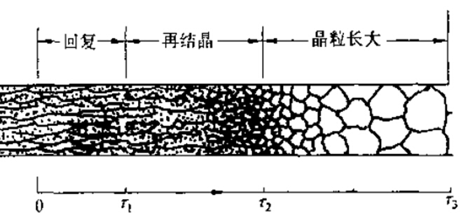 熱處理材料回復與再結晶