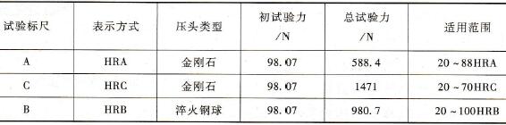  洛氏硬度試驗標尺及適用范圍