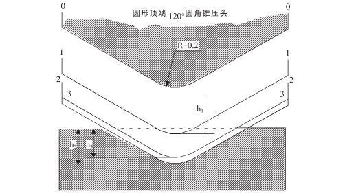 洛氏硬度試驗各階段金剛石壓頭位置