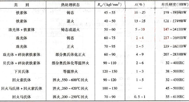 球墨鑄鐵熱處理后的力學性能