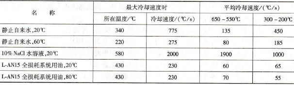 常用淬火冷卻介質的冷卻特性