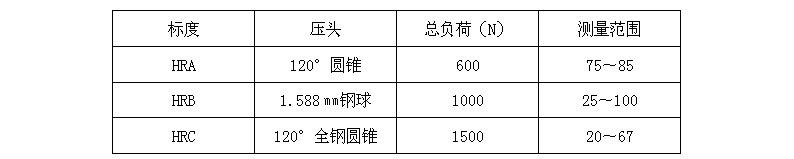 洛氏硬度及應用范圍