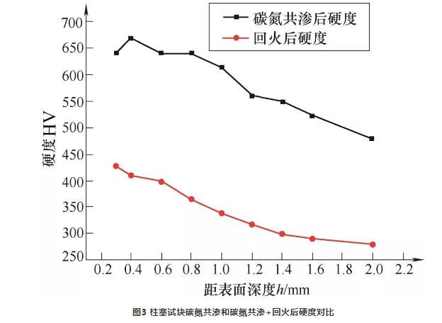 液壓泵關鍵件碳氮共滲工藝.jpg