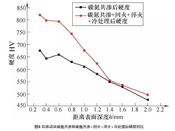 液壓泵關鍵件碳氮共滲工藝.jpg