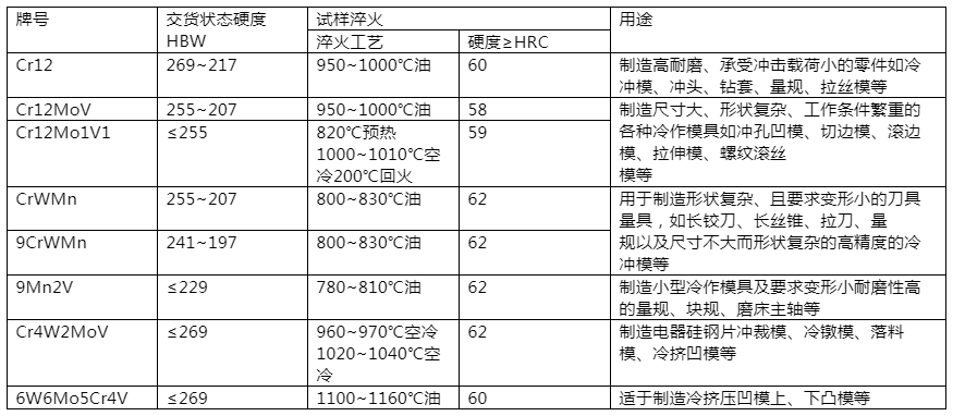 冷作模具鋼的牌號、熱處理、性能和用途.png